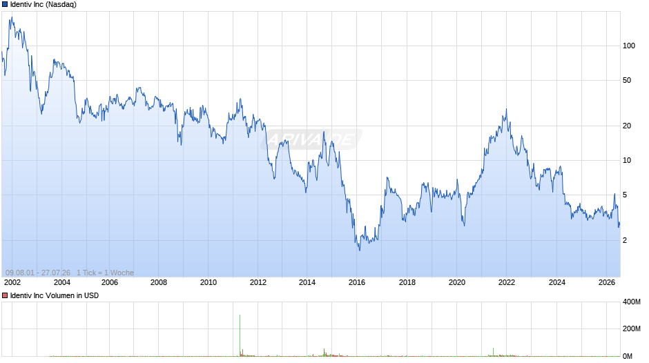 Identiv Chart