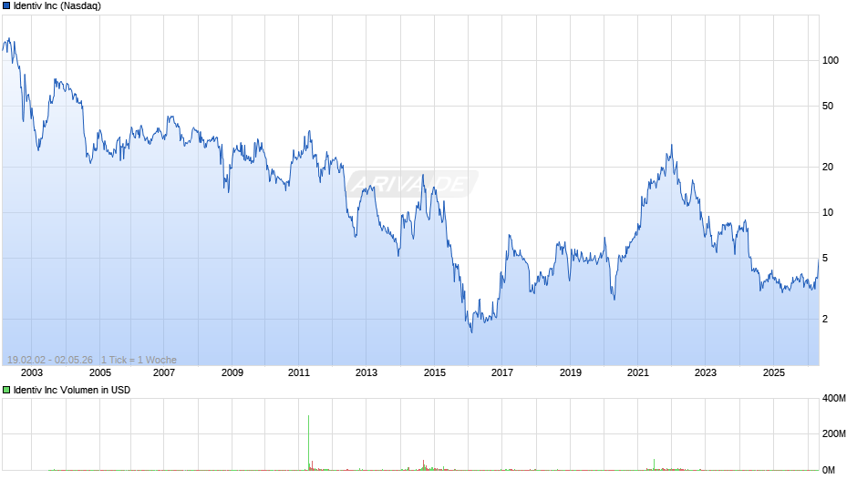 Identiv Chart
