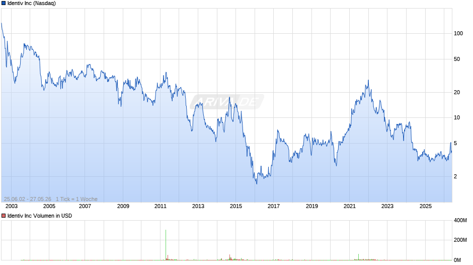 Identiv Chart