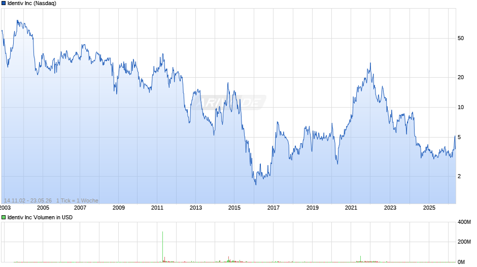 Identiv Chart
