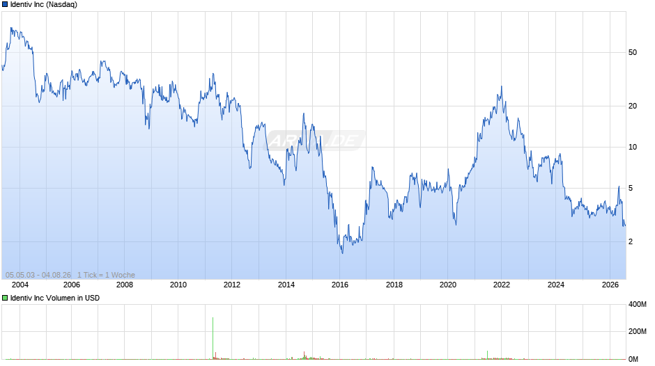 Identiv Chart