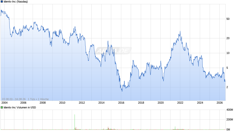 Identiv Chart