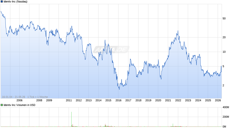 Identiv Chart