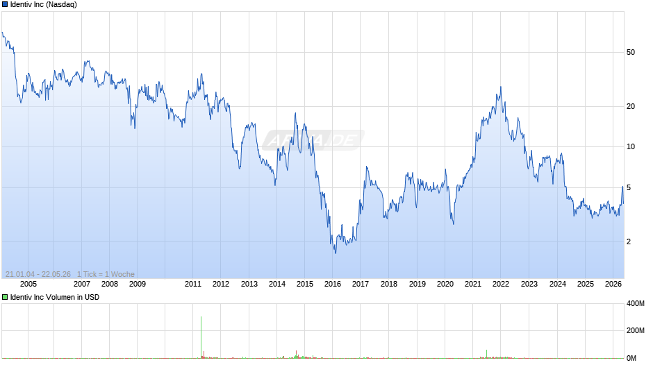 Identiv Chart
