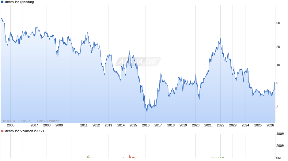 Identiv Chart