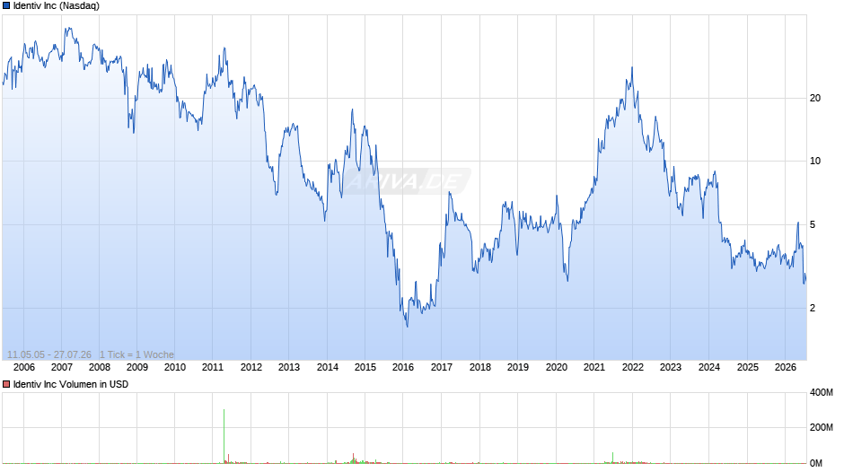 Identiv Chart