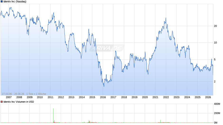 Identiv Chart