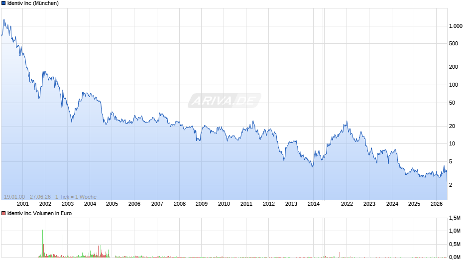 Identiv Chart