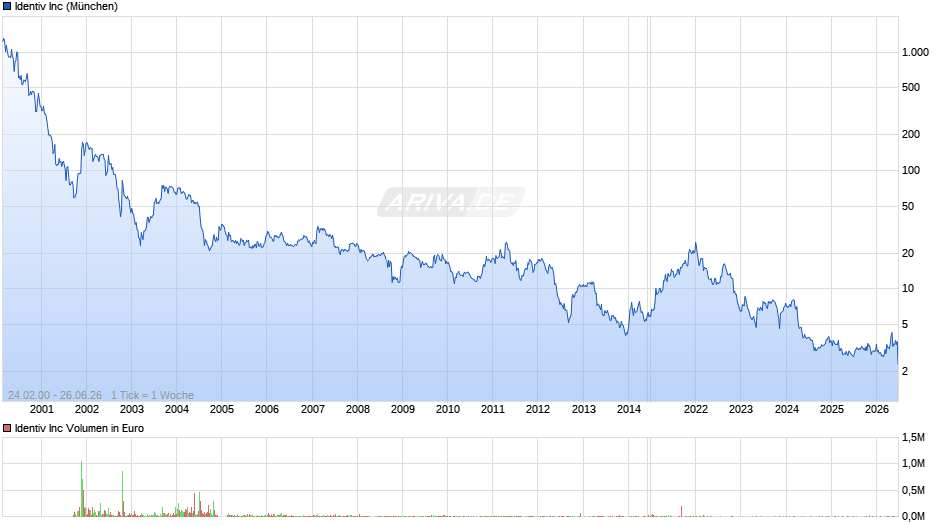 Identiv Chart