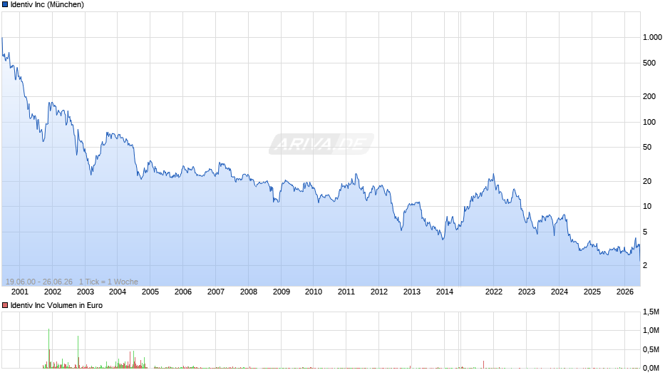 Identiv Chart