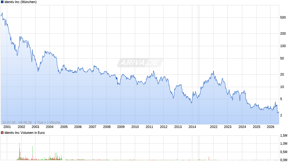 Identiv Chart