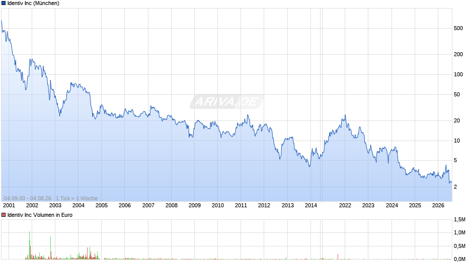 Identiv Chart