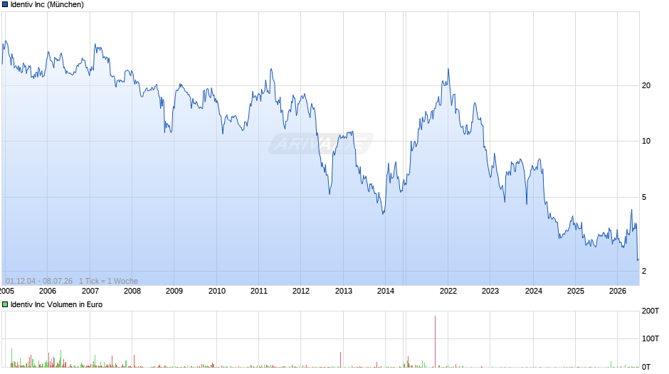 Identiv Chart