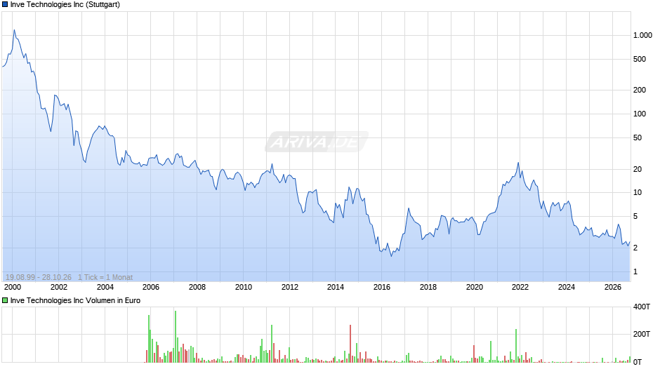 Identiv Chart
