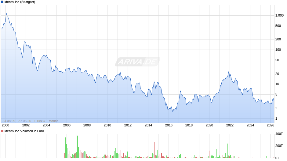 Identiv Chart