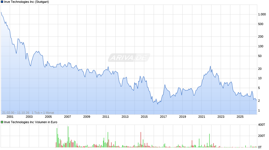 Identiv Chart