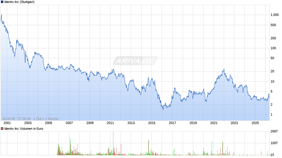 Identiv Chart