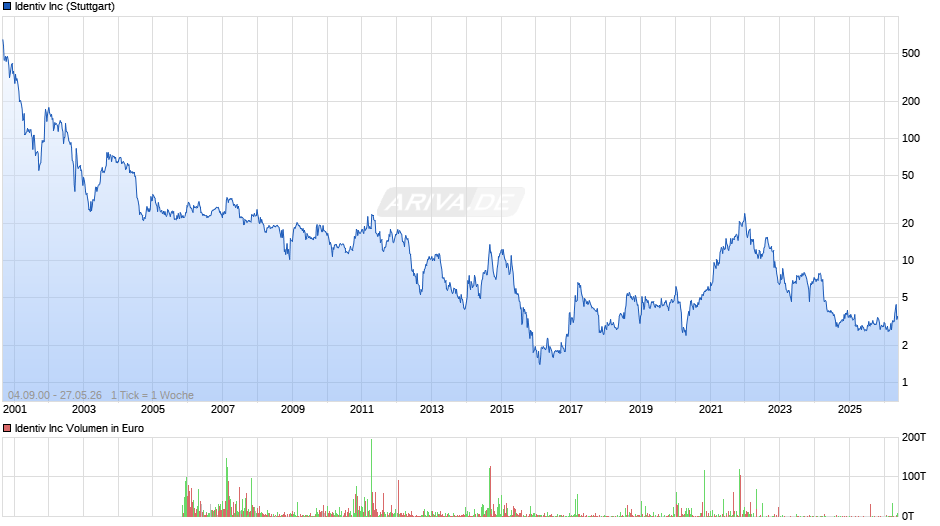 Identiv Chart