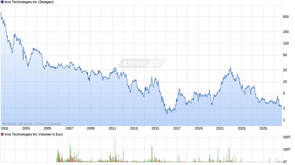 Identiv Chart