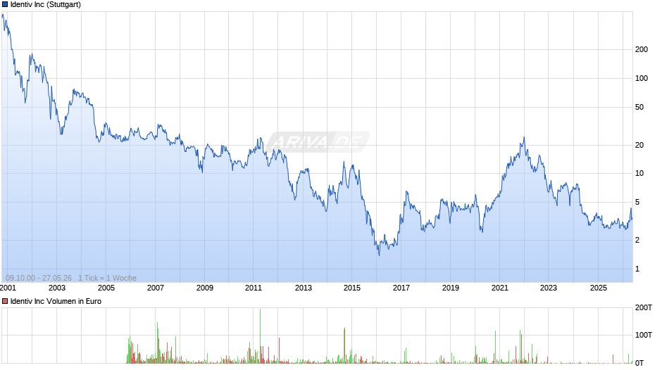 Identiv Chart