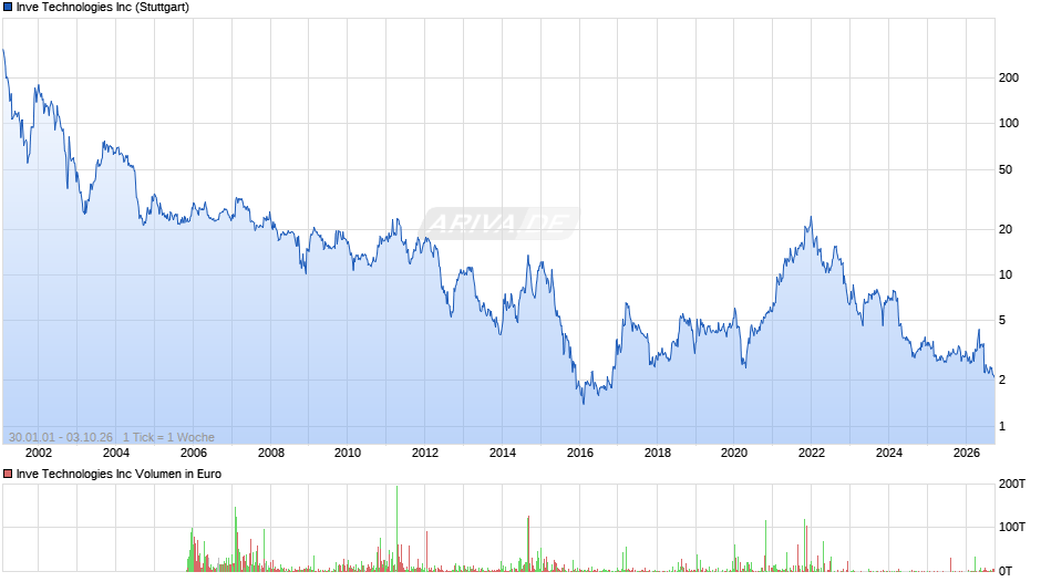 Identiv Chart