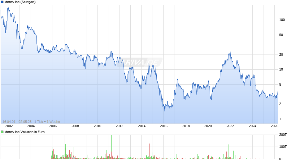 Identiv Chart