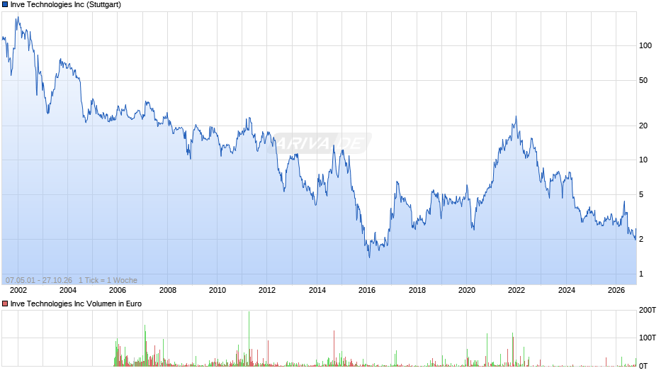Identiv Chart