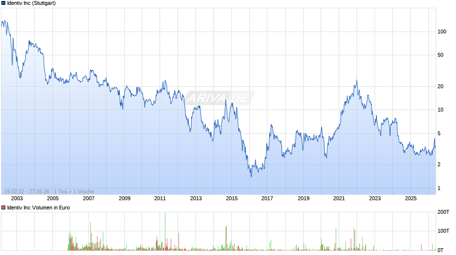 Identiv Chart