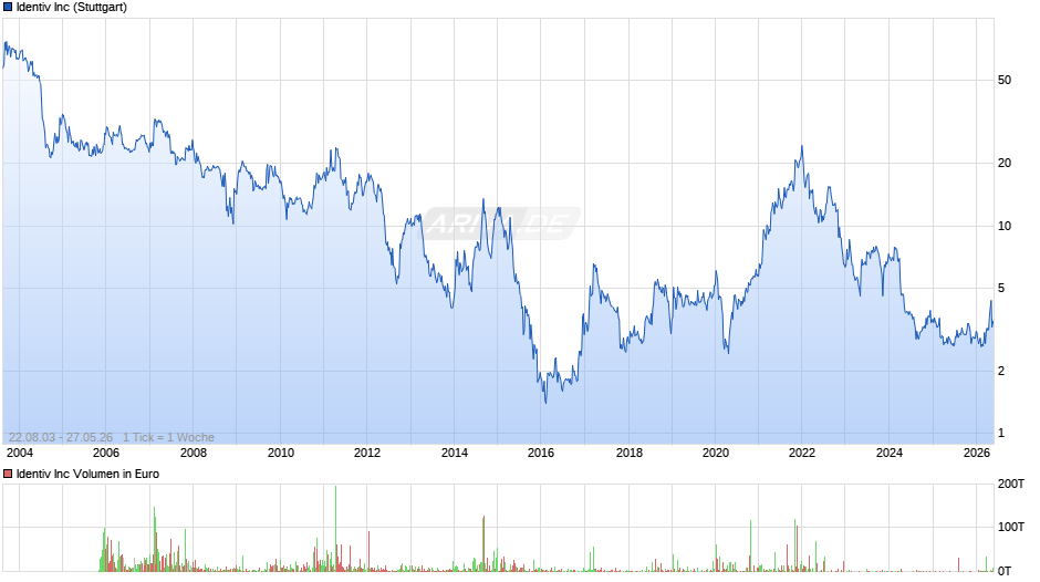 Identiv Chart