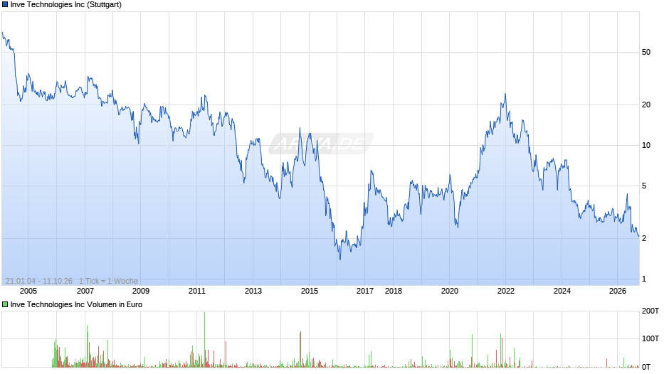 Identiv Chart