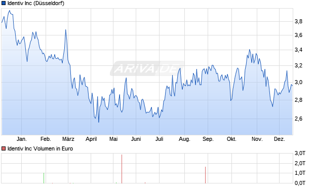 Identiv Aktie Chart