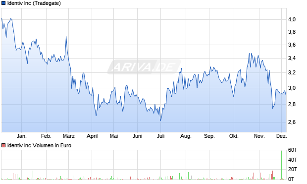 Identiv Aktie Chart