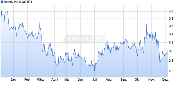 Identiv Aktie Chart