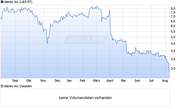 Identiv Aktie Chart