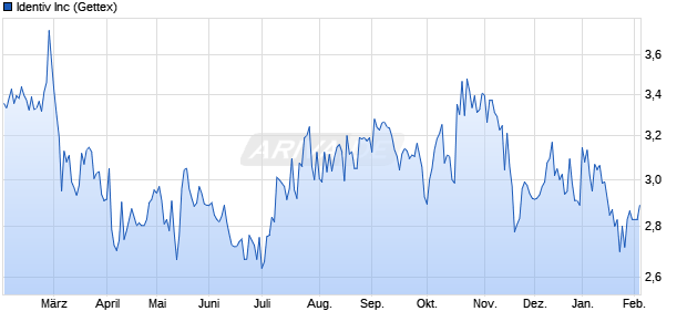 Identiv Aktie Chart