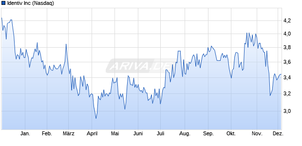 Identiv Aktie Chart