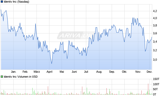 Identiv Aktie Chart