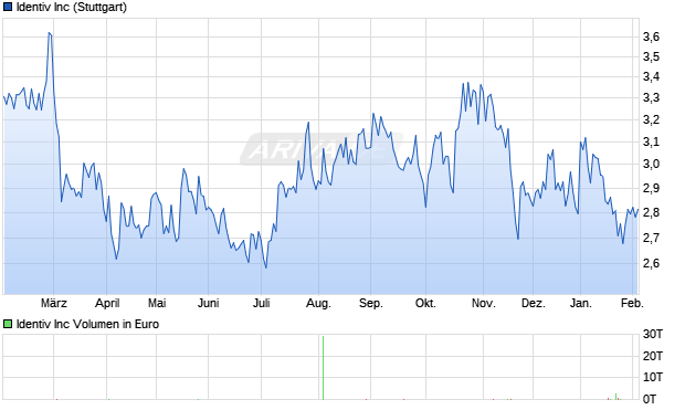 Identiv Aktie Chart