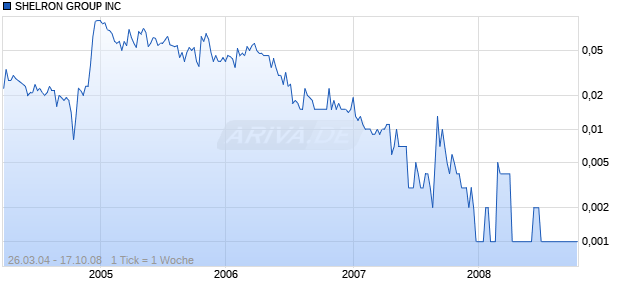 SHELRON GROUP INC Chart