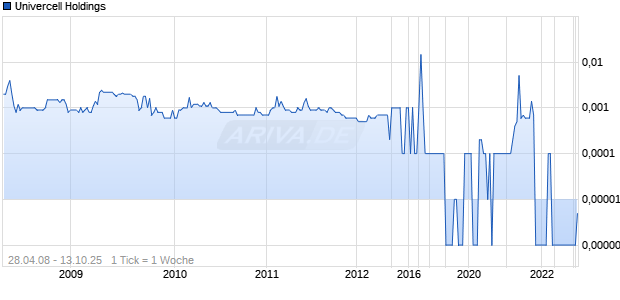 Univercell Holdings Chart