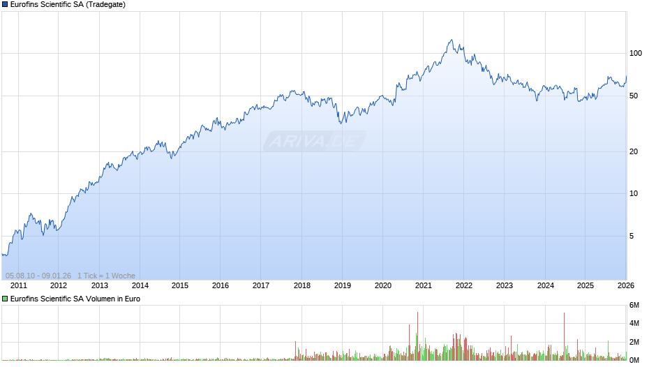 Eurofins Scientific Chart