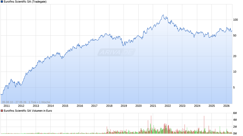 Eurofins Scientific Chart