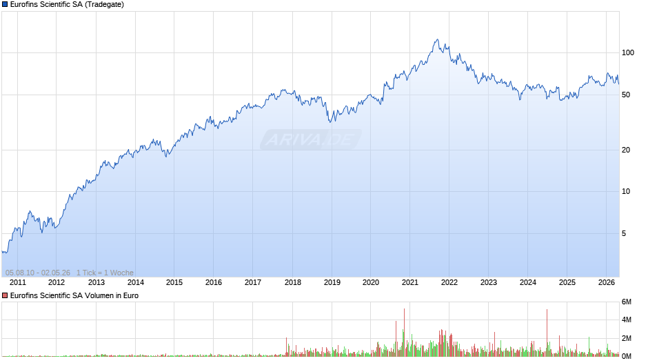 Eurofins Scientific Chart