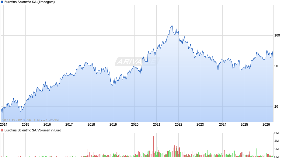 Eurofins Scientific Chart