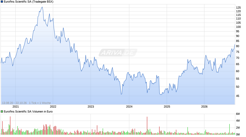Eurofins Scientific Chart