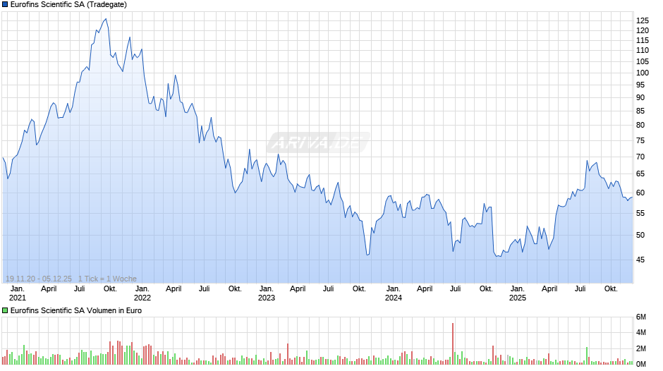 Eurofins Scientific Chart