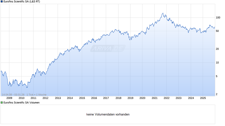 Eurofins Scientific Chart