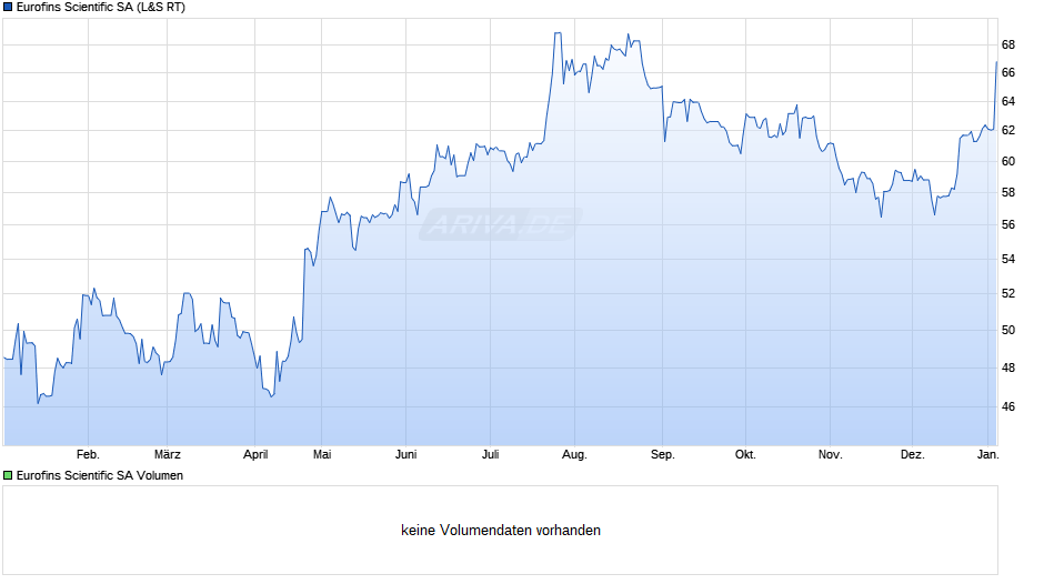 Eurofins Scientific Chart