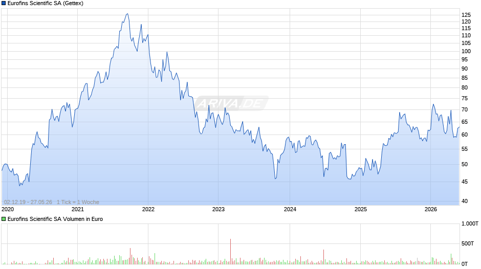 Eurofins Scientific Chart