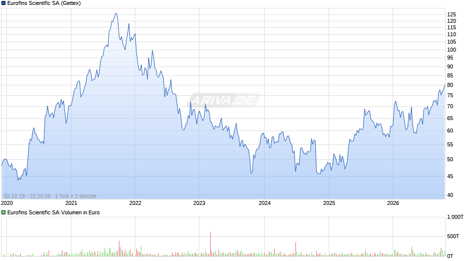 Eurofins Scientific Chart